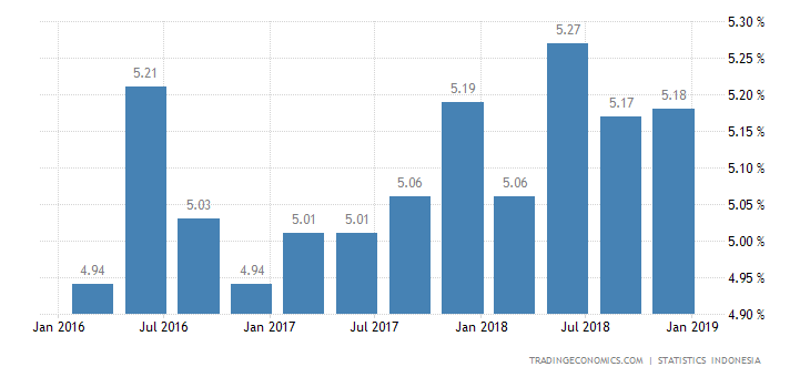 Indonesia Q4 GDP Annual Growth Above Expectations